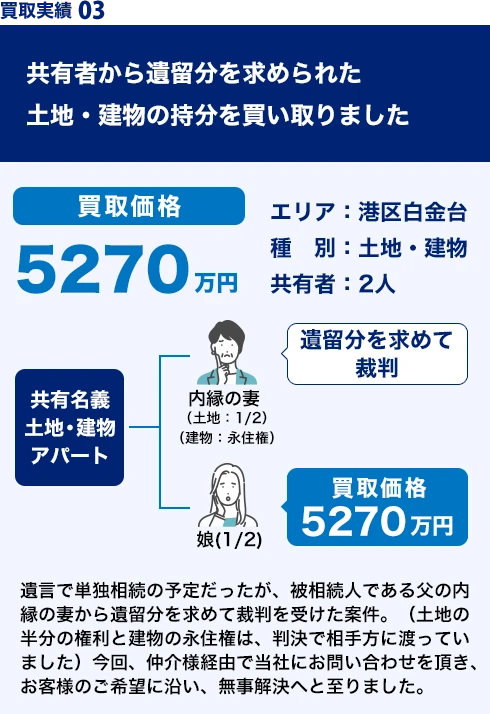 港区白金台の土地・建物持分、買取価格5,270万円の事例資料