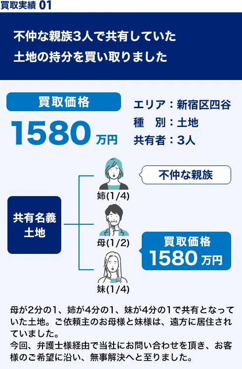 新宿区四谷の土地持分、買取価格1,580万円の事例資料